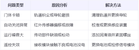 两当兰州厂房两当工业门常见问题与应对方案表