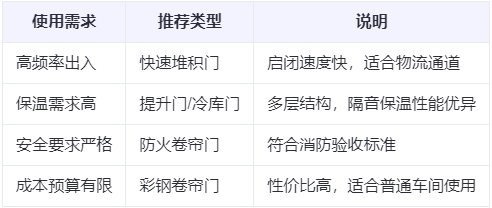 两当兰州厂房两当工业门选购建议